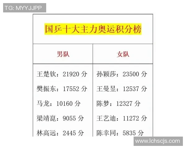 成都乒乓球队在选拔赛积分榜上以60分稳居第一名展现强大实力 成都乒乓球队在选拔赛积分榜上以60分稳居第一名展现强大实力
